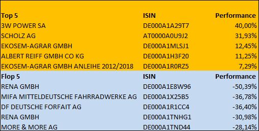 Top Performer Im Marz 40 Prozent Plus Mit Der Angeschlagenen 3w Power S A Aeg Power Solutions Verlierer Des Monats Rena Gmbh Mit Uber 50 Prozent Minus Unternehmensanleihen Barometer Mibox Steigt Um Zarte 1 05 Prozent